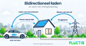 Bidirectioneel laden (V2G): een elektrische auto laadt met zonnestroom, levert stroom aan het huis en levert terug aan het stroomnet