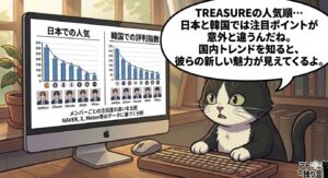 日本と韓国でのTREASUREの人気傾向の違いに驚くアトリエ猫。国ごとのファンの熱量の違いを分析するという筆者の独自視点を視覚化し、読者に新しい発見への期待感を持たせる導入シーン。