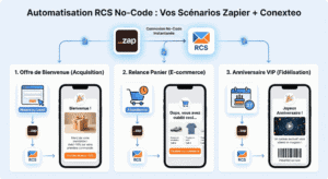 Automatisation RCS Zapier