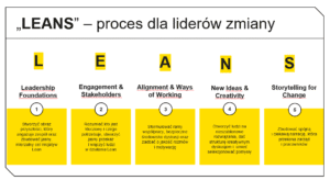 Schemat procesu LEANS dla liderów zmiany, obejmujący pięć etapów: Leadership Foundations, Engagement & Stakeholders, Alignment & Ways of Working, New Ideas & Creativity oraz Storytelling for Change — każdy opisany krótkim celem i kluczowymi działaniami.