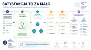 Infografika pokazująca, jak Employee Experience wpływa na zaangażowanie pracowników, lojalność klientów oraz wyniki biznesowe organizacji.