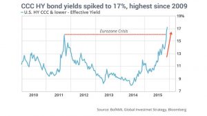 Abb. 1: Die Renditen von High Yield Bonds befinden sich auf höchsten Niveau.