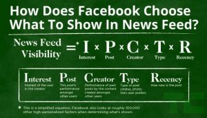Der Facebook-Algorithmus (Bild: Techcrunch)