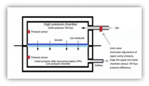 Working Principle of TT-N500 Gas Permeability Analyzer