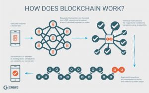 Blockchain-Prinzip (Abb.: g2crowd)