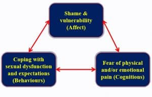 Sex in new relationships with chronic pain elicits shame and vulnerability