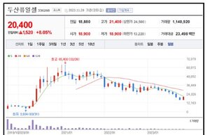 두산퓨얼셀 목표 주가