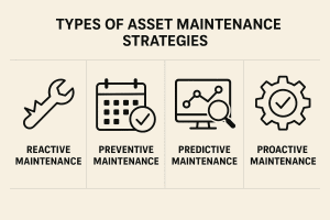 An image describing the types of asset maintenance strategies