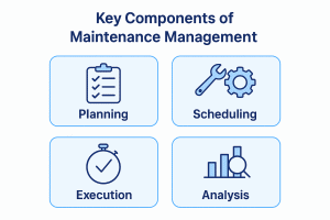 An image describing the key components of maintenance