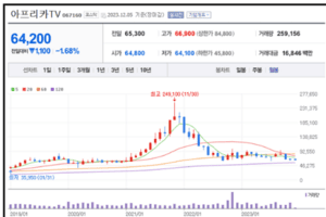 아프리카TV 주가