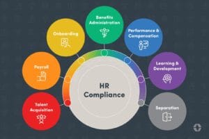 HR Compliance infographic: a central circle labeled 'HR Compliance' surrounded by colored bubbles for Onboarding, Payroll, Talent Acquisition, Benefits Administration, Performance & Compensation, Learning & Development, and Separation.