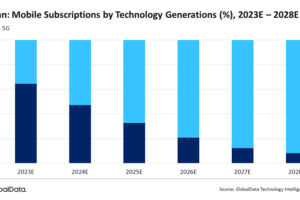 Taiwan mobile communications market to grow at 5.3% CAGR over 2023-2028