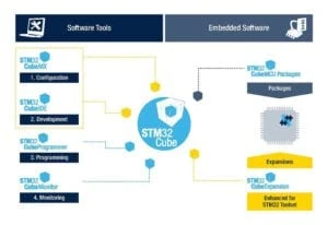 The STM32Cube Ecosystem