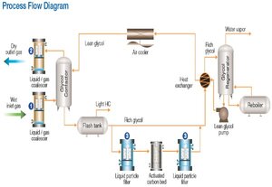 Gas Dehydrators