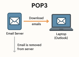 pop3 email