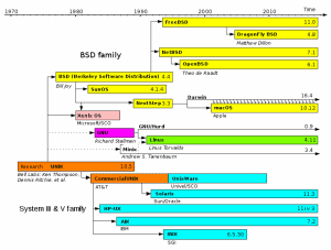Die Geschichte der Unix-Systeme - Linus in Grün (Quelle: Wikimedia)