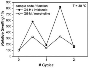 Figure 2. Reproducibility of relative swelling degrees of imidazole graph of reproducibility of swelling degrees of imidazole