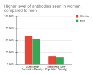 Understanding the results of Mumbai Sero Survey