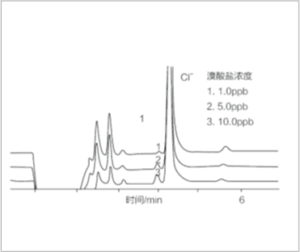 Application Chromatograms of TT-IC2800 Ion Chromatograph