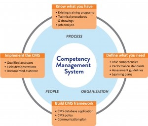Competency Management System