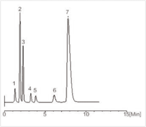Application Chromatograms of TT-IC2800 Ion Chromatograph