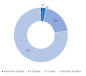 Microgrid outage length