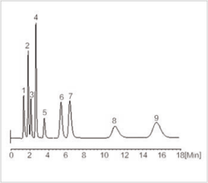 Application Chromatograms of TT-IC2800 Ion Chromatograph