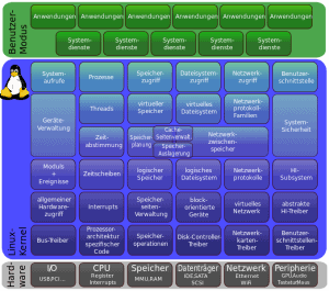 Struktur des Linux-Kernels (Quelle: Wikimedia)