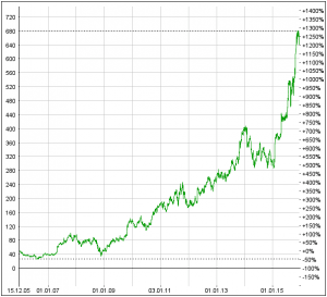 Abb. 3: Langfristchart Amazon SA. Chart: www.moneynet.ch