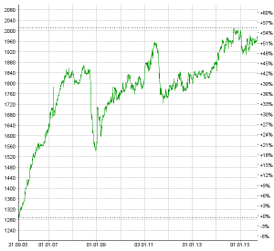 Der ausserbörsliche Aktienhandel ist kein Segment für schnelle Gewinne. Doch langfristig zahlt sich die Anlage in dieses Segment aus, wie der 10-Jahres-Chart des OTC-X Top50-Index zeigt. Chart: www.moneynet.ch