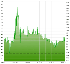 Chart Stadtcasino Baden