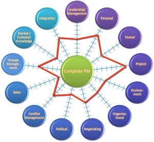 complete project manager molecule
