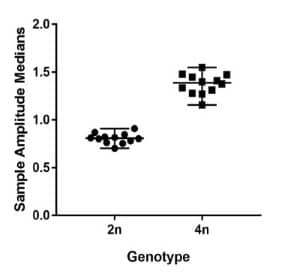 Pollen ploidy analysis with the Ampha Z32.