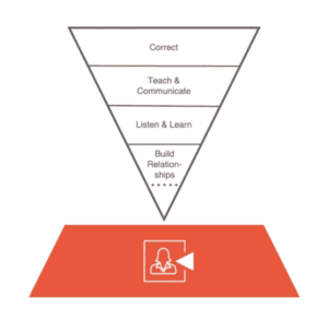 Read more about the article Diversity, Equity and Inclusion in organizations