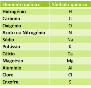 símbolos químicos