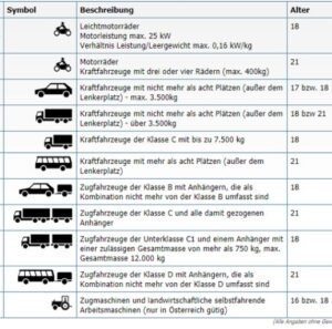 driving license at 16 age chart showing German licence options from 15 to 18