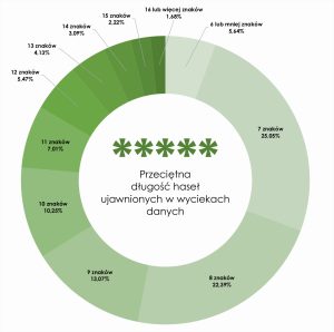 Analiza długości upublicznionych haseł