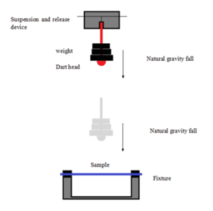 Test Principle of TT-BDL2 Falling Dart Impact Tester 