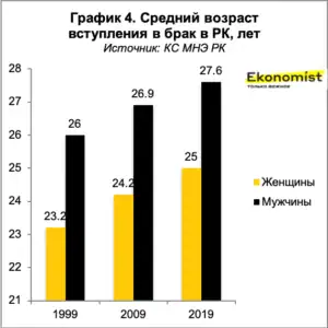 средний возраст вступления в брак