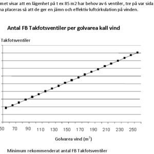 Princip antal takfotsventiler