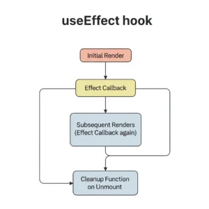 Understanding React useEffect When It Runs and Why It Matters (With Real Examples)