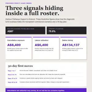 Fictional Provider Profit Leak Finder sample result