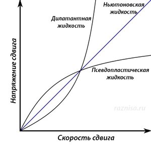 Разница между Ньютоновской и Неньютоновской жидкостью 1 Характеристики Ньютоновской жидкости