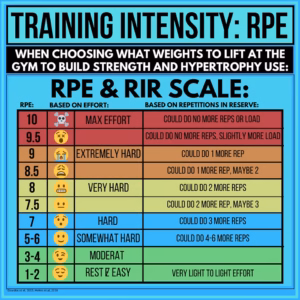 RPE and RIR explained