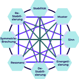 Darstellung Wheel of Change