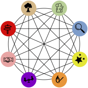 Wheel of Change, schematische Darstellung