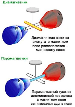 Разница между Магнитной проницаемостью и Магнитной восприимчивостью 3 Диамагнетики и Парамагнетики