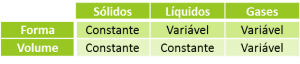 forma e volume nos sólidos, liquidos e gases
