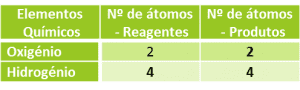 acerto de equação - combustão do hidrogénio 2