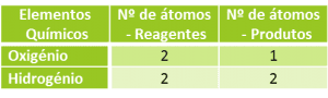 acerto de equação - combustão do hidrogénio